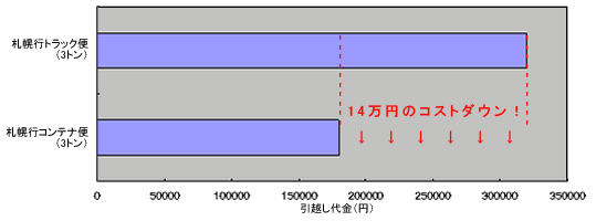 札幌行引越し代金