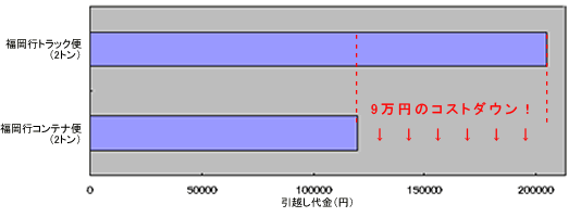 福岡行引越し料金
